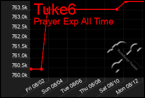 Total Graph of Tuke6