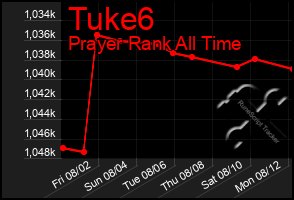 Total Graph of Tuke6