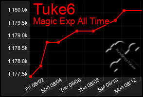 Total Graph of Tuke6