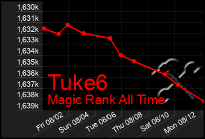 Total Graph of Tuke6