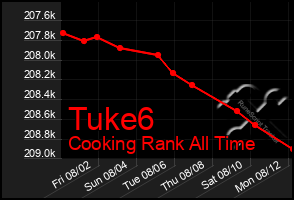 Total Graph of Tuke6