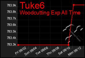 Total Graph of Tuke6