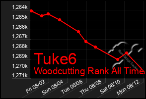 Total Graph of Tuke6