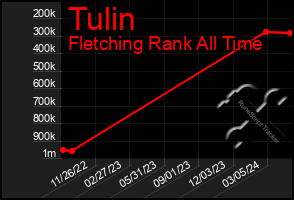 Total Graph of Tulin