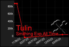 Total Graph of Tulin