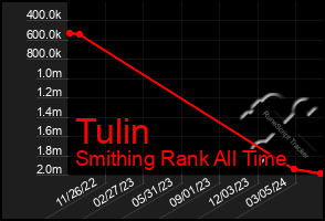 Total Graph of Tulin