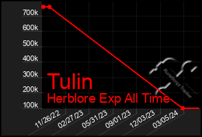 Total Graph of Tulin