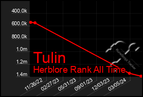 Total Graph of Tulin