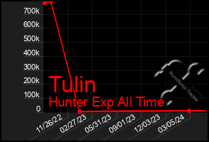 Total Graph of Tulin