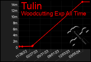 Total Graph of Tulin