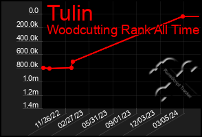 Total Graph of Tulin