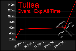 Total Graph of Tulisa