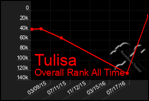 Total Graph of Tulisa