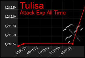 Total Graph of Tulisa