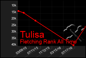 Total Graph of Tulisa