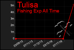 Total Graph of Tulisa