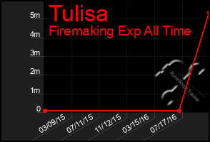 Total Graph of Tulisa