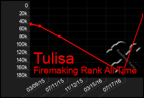 Total Graph of Tulisa