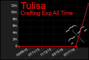 Total Graph of Tulisa