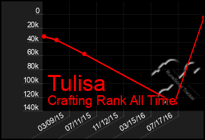 Total Graph of Tulisa