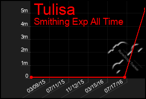 Total Graph of Tulisa