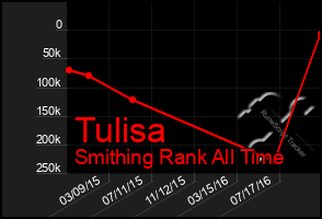 Total Graph of Tulisa