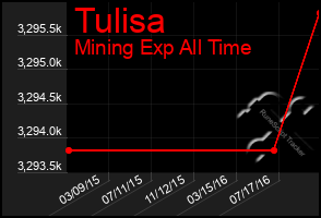 Total Graph of Tulisa