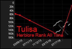 Total Graph of Tulisa