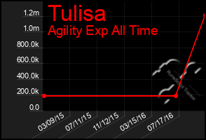 Total Graph of Tulisa