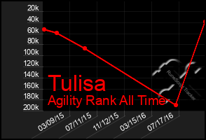 Total Graph of Tulisa