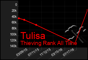 Total Graph of Tulisa