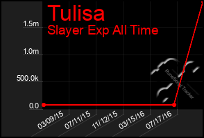 Total Graph of Tulisa