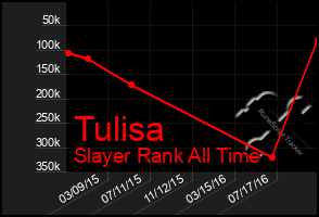 Total Graph of Tulisa