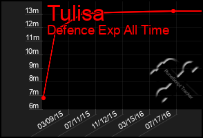 Total Graph of Tulisa