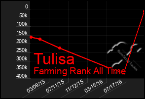 Total Graph of Tulisa