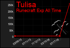 Total Graph of Tulisa