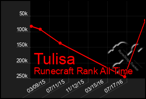 Total Graph of Tulisa