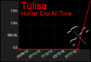 Total Graph of Tulisa