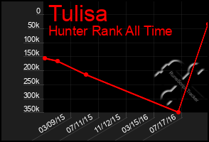 Total Graph of Tulisa