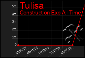 Total Graph of Tulisa