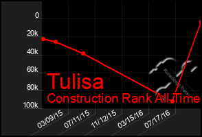 Total Graph of Tulisa