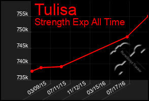 Total Graph of Tulisa