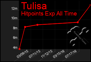 Total Graph of Tulisa