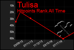 Total Graph of Tulisa