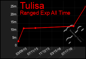 Total Graph of Tulisa