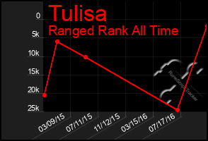 Total Graph of Tulisa