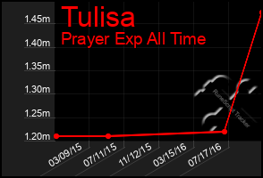 Total Graph of Tulisa