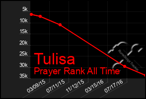 Total Graph of Tulisa