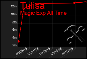 Total Graph of Tulisa