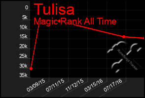 Total Graph of Tulisa